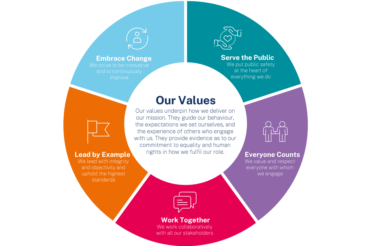 Our Values - serve the public, everyone counts, work together, lead by example, embrace change