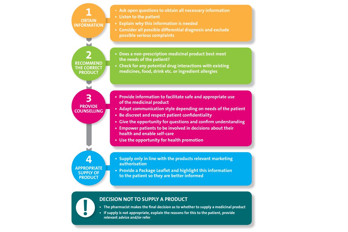 Key Points for Effective Patient Consultations