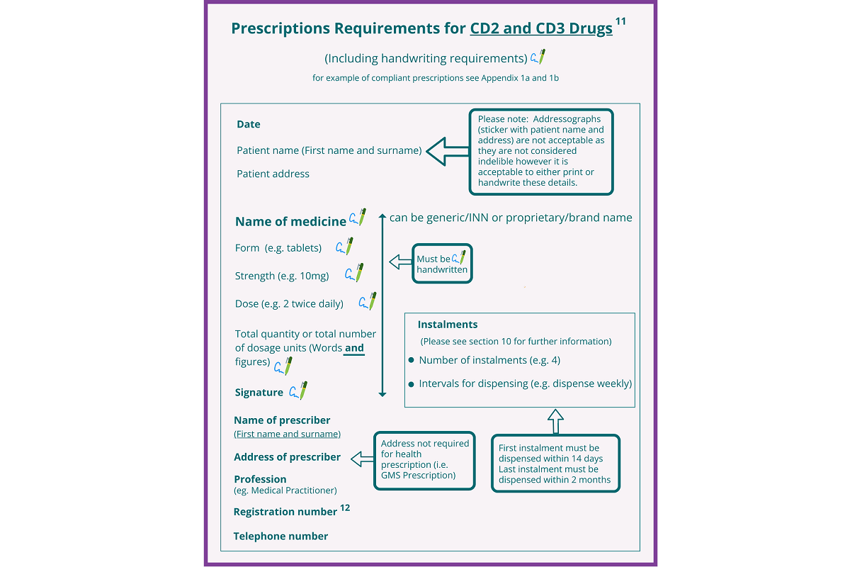 Prescriptions Required for CD2 and CD3 Drugs
