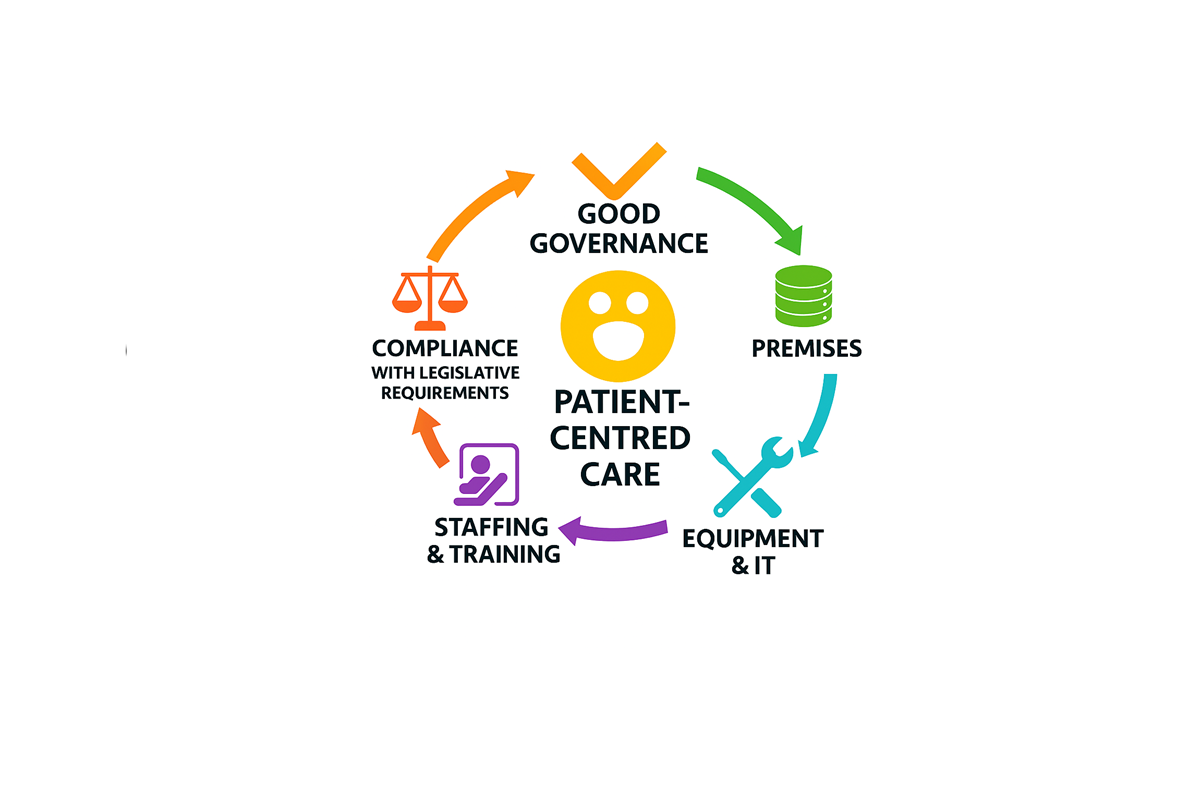 Image of 6 principles of PSI record keeping guidelines